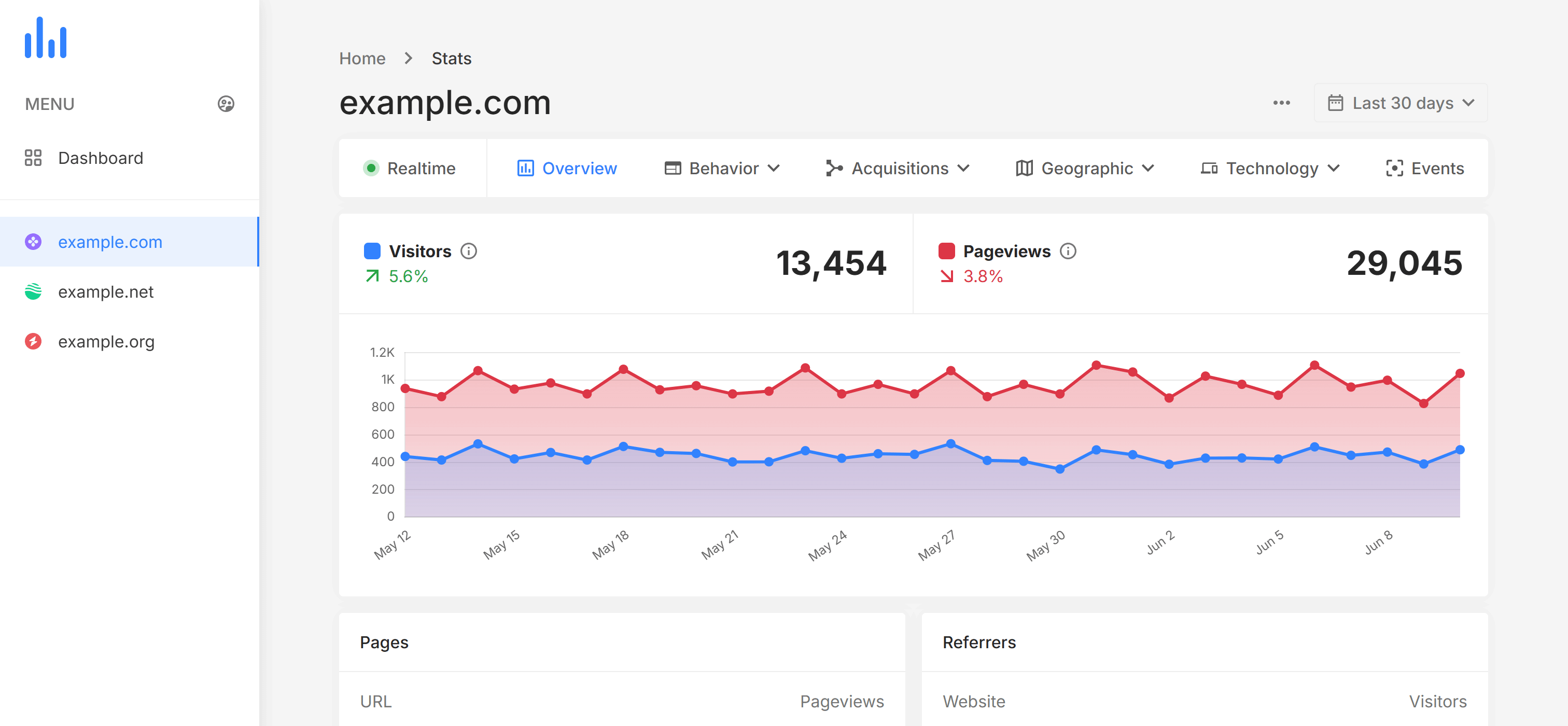 SiteMeters.com Free website Tracking tools Submit Your Website URL Now sitemeters !
